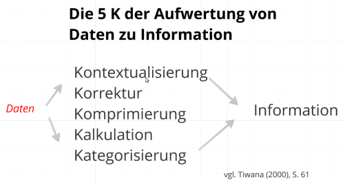 Die 5 K der Aufwertung von Daten zu Information